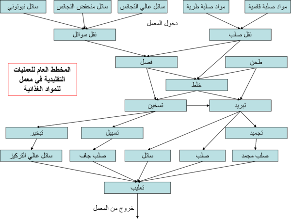 المطاعم والفنادق الهندسة الغذائية